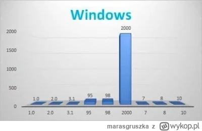 marasgruszka - Gdyby TVPis robiło wykresy dla Microsoft

#pis #tvp #heheszki #humorob...