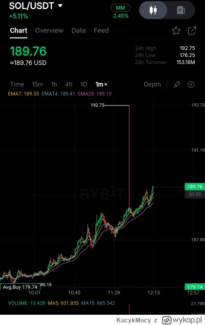 KucykMocy - #kryptowaluty #bitcoin
Fat finger na solana, spora szansa ze to ktos z ta...