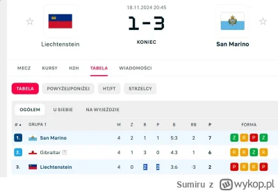 Sumiru - Polska by miała problem wyjść z takiej grupy XDDDDDDDD
Mamy tylu utalentowan...