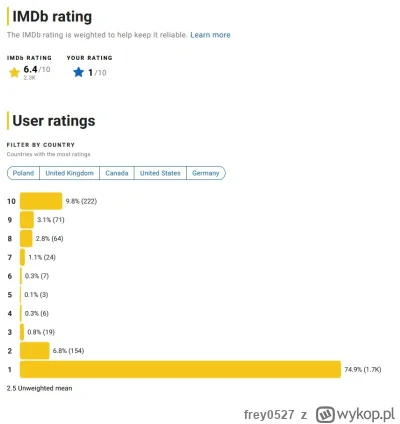 frey0527 - Na IMDB chyba oceny zatrzymali bo wyswietla sie ocena 6,4