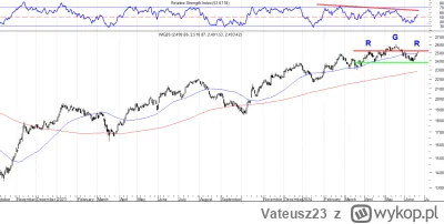 Vateusz23 - Dywergencja RSI, możliwy RGR, młotek na dziennym, niemrawe odreagowanie s...