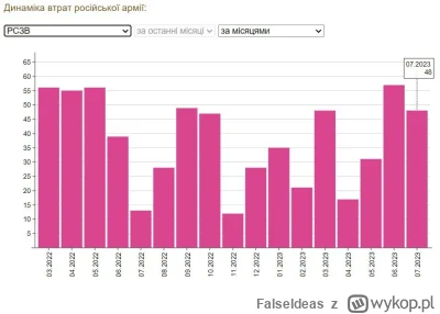 FalseIdeas - Po rekordowych stratach rosyjskiej artylerii przyszedł czas na MLRS.
Od ...