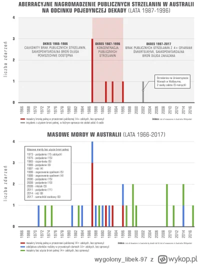 wygolony_libek-97 - @kkecaj 
"{...} Rozpatrując specyfikę australijskich strzelanin z...