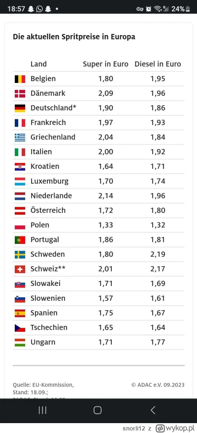 snorli12 - Państwo dobrobytu najtańsze paliwo w Europie (⌐ ͡■ ͜ʖ ͡■) #orlen #paliwo #...