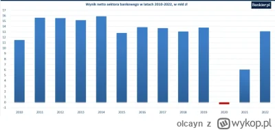 olcayn - @lukasz-brak: tak, że te zyski są niższe niż 2019 

https://www.bankier.pl/w...