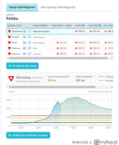 federiczii - #powodz #pogoda #wroclaw Co by nie mówić mega propsy należą się komuś kt...