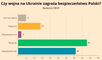 IdillaMZ - Świeże badanie CBOS. Zrobiłem na szybko wykresik, bo aburdem jest, że poda...