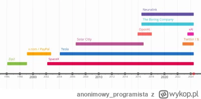anonimowy_programista - > The history of Elon Musk's companies or involvement.

#elon...