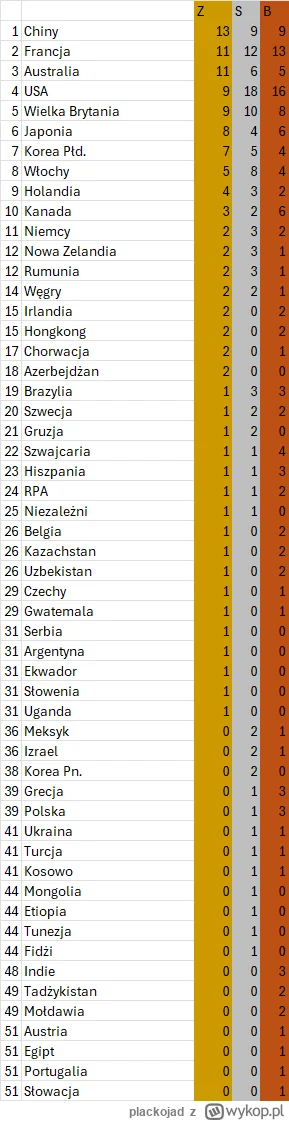 plackojad - Klasyfikacja medalowa. Tu miejsce pod koniec czwartej "dziesiątki". Złoto...