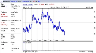 zdrajczyciel - Murapol zjechał poniżej ceny zamknięcia z IPO, do emisyjnej zostało ju...