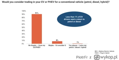PiotrFr - 91% właścicieli EV następne auto kupi spalinowe*
Jedynie 1% na pewno zostan...