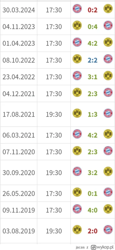 jacas - Piekło zamarzło. Dortmund pokonał Bayern, Leverkusen idzie na mistrza.
#mecz