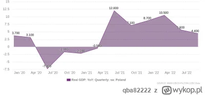 qba82222 - @eldarel: tylko czemu dałeś wykres kończący się na 2020? Tu jest 2022: