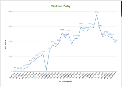 Lesny_Boruta - Po dynamicznym wzroście, który osiągnął szczyt na poziomie 3745 plusów...