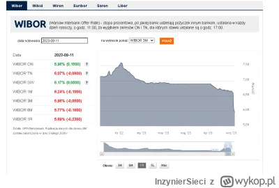 InzynierSieci - WIBOR 3M spadł poniżej 6%. 

#kredythipoteczny #nieruchomosci