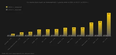Raf_Alinski - Na wykresie porównanie co można było kupić w USA za równowartość 1 gram...
