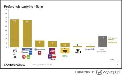 Lukardio - Kantar Public

PiS - 33% (+1)
KO - 32% (bz)
Konfederacja - 8% (+1)
Lewica ...