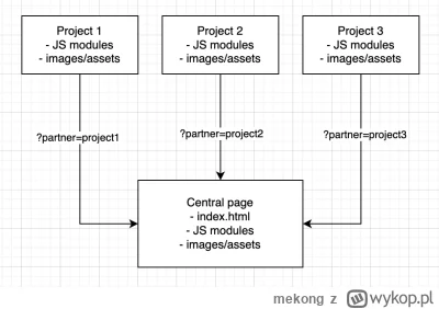 mekong - Jak najlepiej skonfigurować coś takiego pod kątem developmentu i deploymentu...