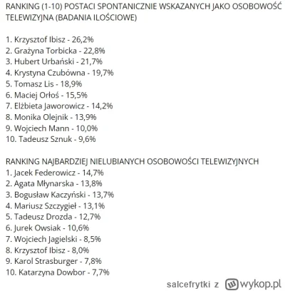 salcefrytki - Ranking najbardziej rozpoznawalnych osobowości telewizyjnych i najbardz...