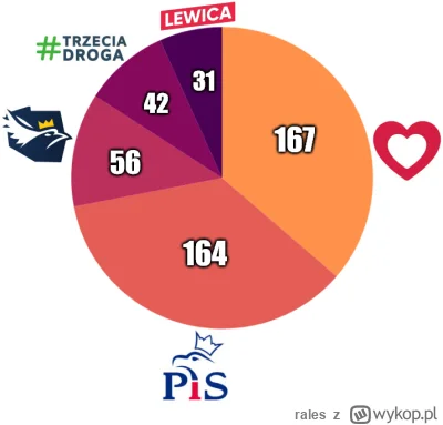 rales - tag do obserwowania --> #sredniasondazysejm

LIPIEC 2024

1. Koalicja Obywate...