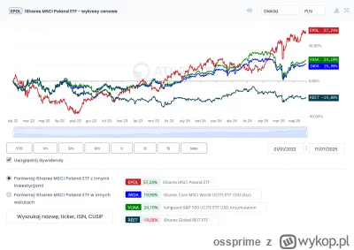 ossprime - @ossprime: A tak to wygląda od stycznia 2022. Globalne nieruchomości (REET...