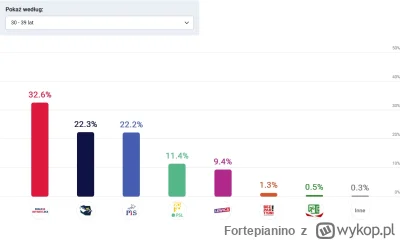 Fortepianino - grupa wiekowa 30-39 #polityka