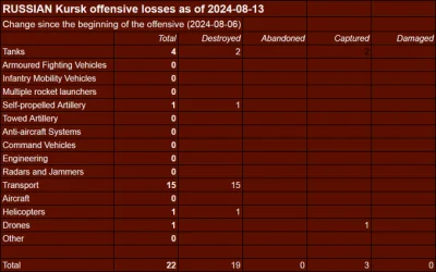 bombastick - Jak na razie nie jest źle:
29 Ukrainian 🇺🇦 losses vs. 22 Russian 🇷🇺 ...