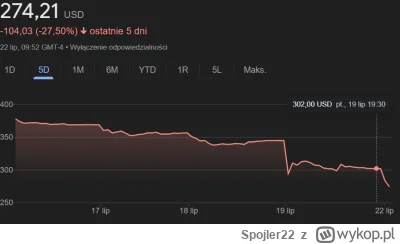 Spojler22 - @3k1m: Już chciałem pisać, że po awarii wybronili kurs w okolicach -10%, ...