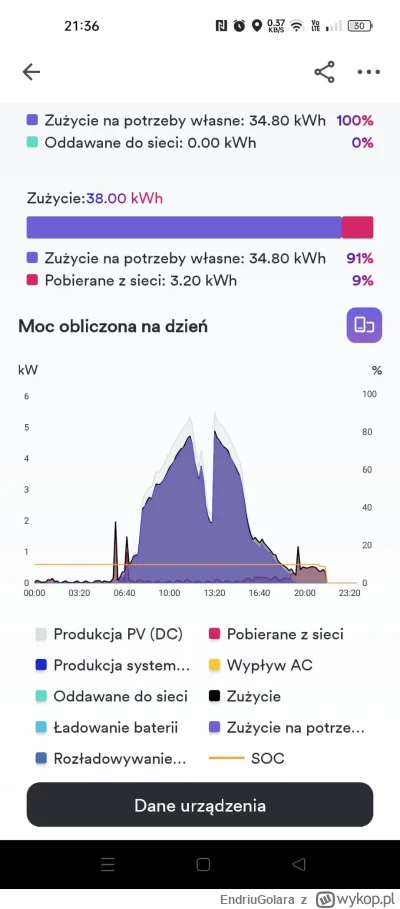 EndriuGolara - #fotowoltaika 
Potrzebuję pomocy bo chyba instalacja #oze nie działa p...