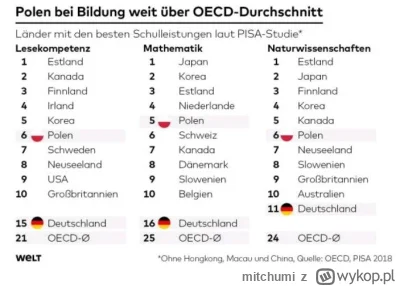 mitchumi - #edukacja #polska #europa

https://www.welt.de/wirtschaft/plus244671576/Po...