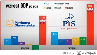 Dirker - GDP PC z uwzgędnieniem sił nabywczej, PO vs. PiS. Pozdrawiam liberałów od 0%...