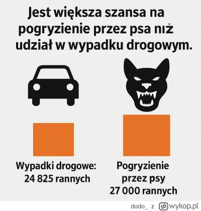 dodo_ - Jest większa szansa, że Polak zostanie pogryziony przez psa, niż że będzie ra...