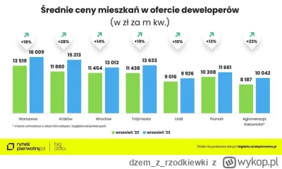 dzemzrzodkiewki - #nieruchomosci #fomo pycha kroczy przed upadkiem