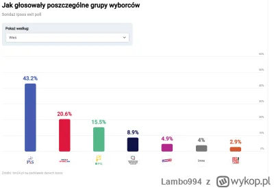 Lambo994 - @iamjashin: Wśród ogółu wiejskich wyborców PiS poparło 43 % głosujących. K...