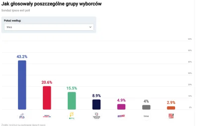 Lambo994 - @iamjashin: Wśród ogółu wiejskich wyborców PiS poparło 43 % głosujących. K...