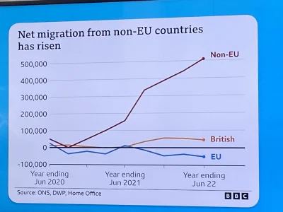 taki-tam-czlowiek - Brytyjski urzad statystyczny wypuscil informacje o migracji i oka...