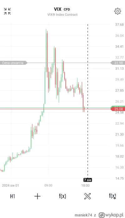 maniek74 - #gielda

shitcoin zwany VIX-em od wczorajszego szczytu już -30% (｡◕‿‿◕｡)