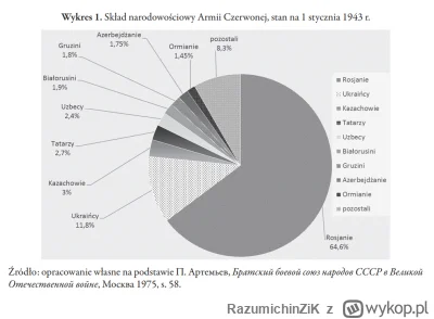 RazumichinZiK - #rosja #wojna #ukraina #historia