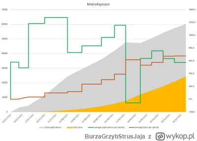 BurzaGrzybStrusJaja - Świeże statystyki #mokrykapiszonstatystyki
W zeszłym tygodniu l...