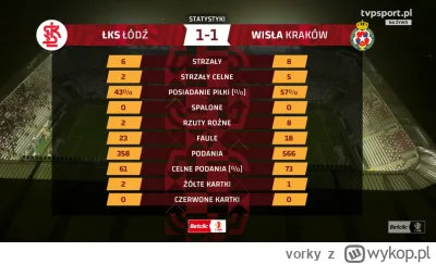 vorky - Podsumowanie meczu ( ͡° ͜ʖ ͡°)

#mecz #pierwszaligastylzycia #lkslodz #wislak...