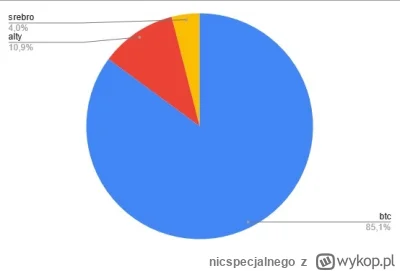 nicspecjalnego - #kryptowaluty #bitcoin

Coś tak żem czuł, że tych altów to mam za du...