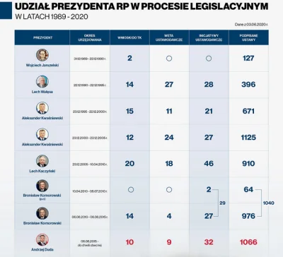 rodnekr - Dane za 2020 rok, coś się wam chyba tuskoidy narracja sypie, największą mar...