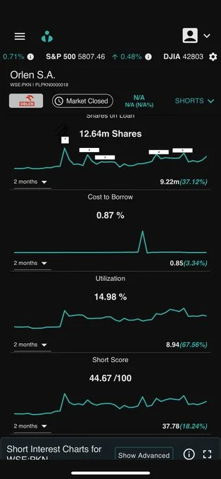 mamswojelata - Najnowsza analiza krótkich pozycji na PKN ORLEN. Teraz wiadomo czemu i...