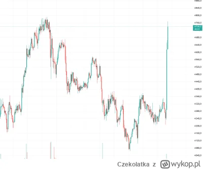 Czekolatka - #kryptowaluty #ethereum jak żyje, tak takiej świecy godzinowej nie widzi...