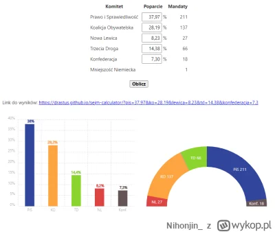 Nihonjin_ - Mamy to! Jak dotąd, po przeliczeniu 10 238 118 głosów PiS + Konfederacja ...