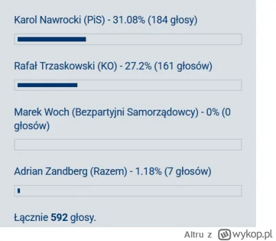 Altru - #jastrzebiezdroj Największe miasto zarządzane prze pisowców.
Na górników jak ...