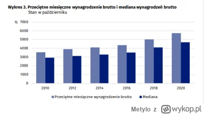 Metylo - @dzemzrzodkiewki XDDD
Tymczasem mediana zarobków w Polsce.
W twoim świecie c...