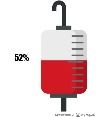 KrwawyBot - Dziś mamy 222 dzień XVII edycji #barylkakrwi.
Stan baryłki to: 52%
Dzienn...