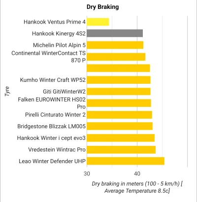 ShortyLookMean - @Hrjk: inny test zimówek z letnią i całoroczną do porównania w 8,5 s...
