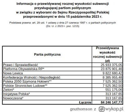 gnuthomson - Miło, ale myslałem, że chodzi o większe kwoty. Subwencje dla PIS to 25 m...